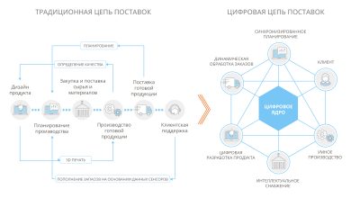Photo of Оптимизация цепочки поставок лекарств