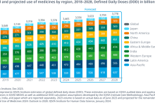 Photo of Тенденции рынка фармацевтики
