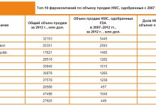 Photo of Фармацевтические компании: лидеры рынка