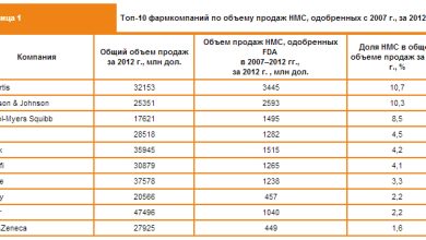Photo of Фармацевтические компании: лидеры рынка